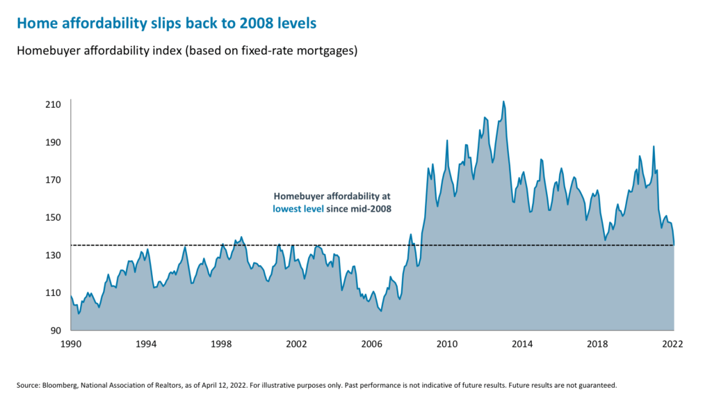 Home affordability slips back to 2008 levels