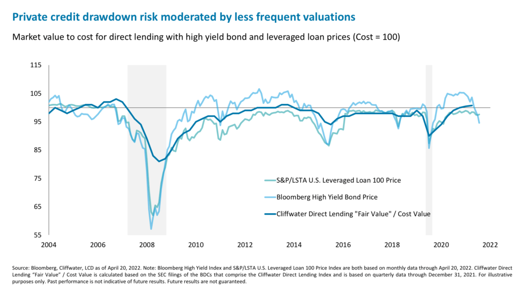 Private credit drawdown risk moderated by less frequent valuations