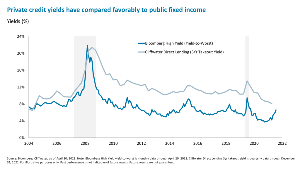 Private credit yields have compared favorably to public fixed income