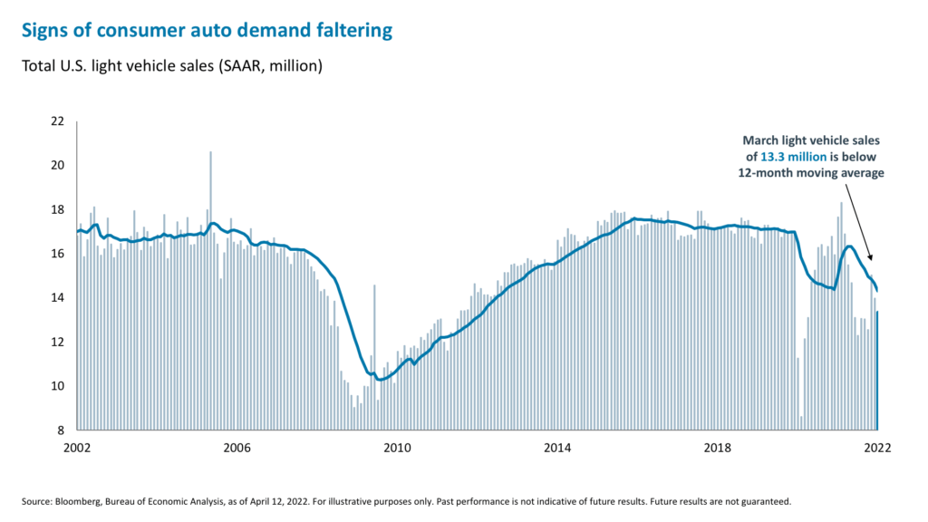 Signs of consumer auto demand faltering