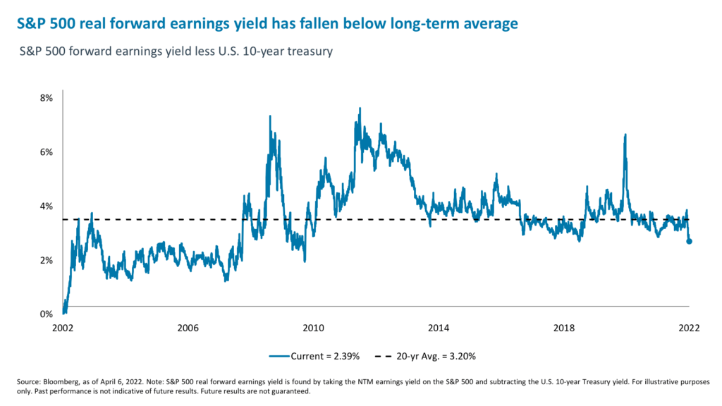 S&P 500 real forward earnings yield has fallen below long-term average