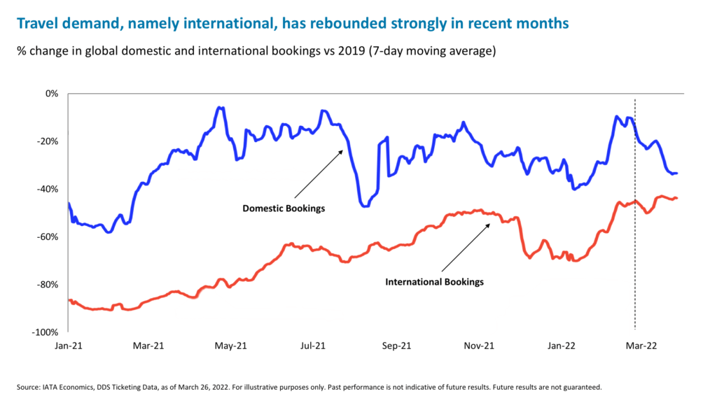 Travel demand, namely international, has rebounded strongly in recent months