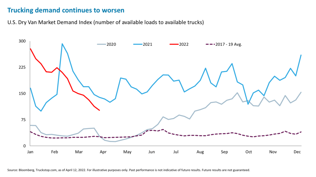 Trucking demand continues to worsen