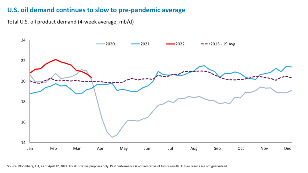 U.S. oil demand continues to slow to pre-pandemic average