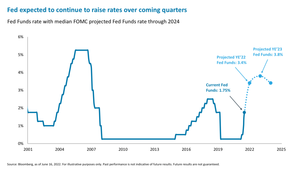 Fed expected to continue to raise rates over coming quarters