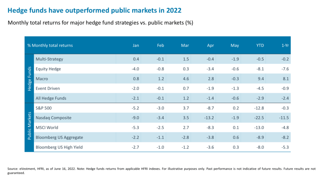 Hedge funds have outperformed public markets in 2022