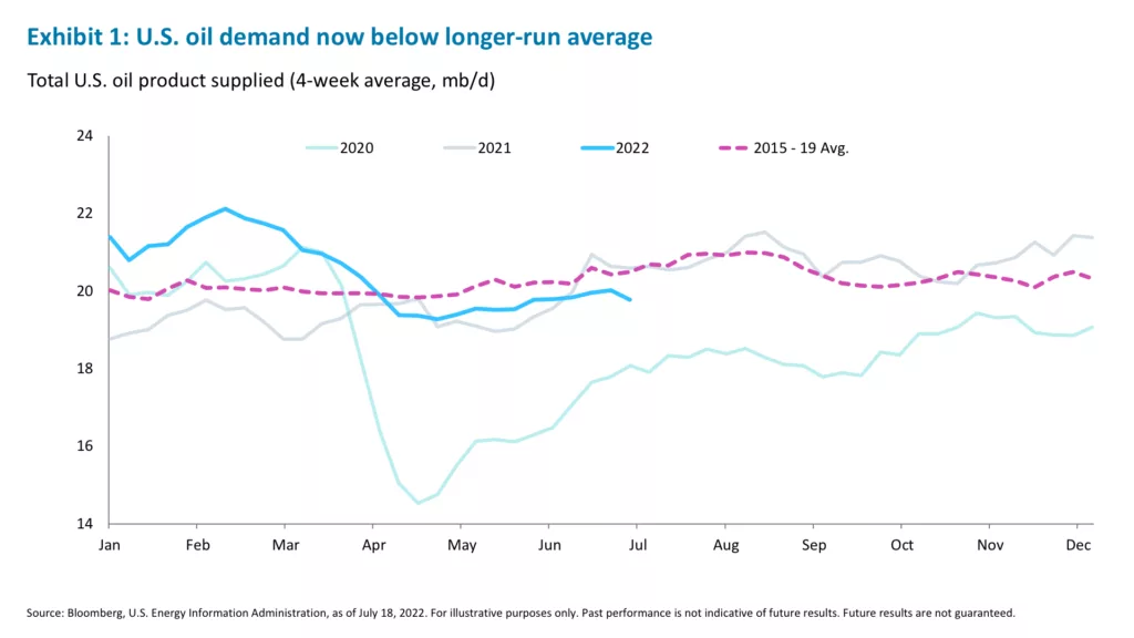 Exhibit 1: U.S. oil demand now below longer-run average