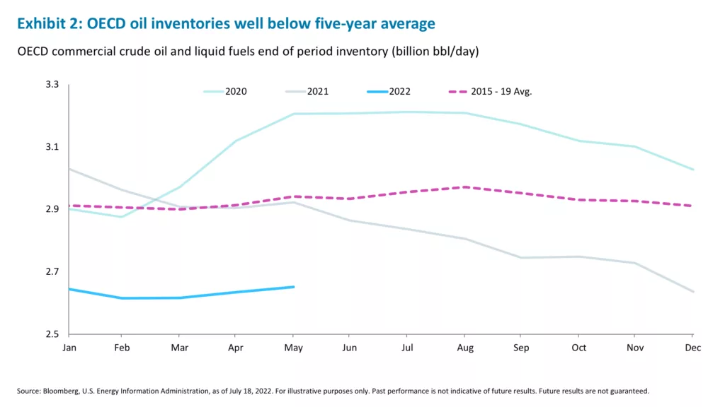 Exhibit 2: OECD oil inventories well below five-year average