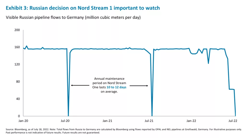 Exhibit 3: Russian decision on Nord Stream 1 important to watch