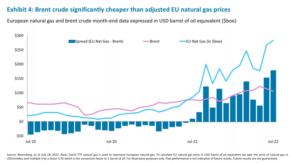 Exhibit 4: Brent crude significantly cheaper than adjusted EU natural gas prices