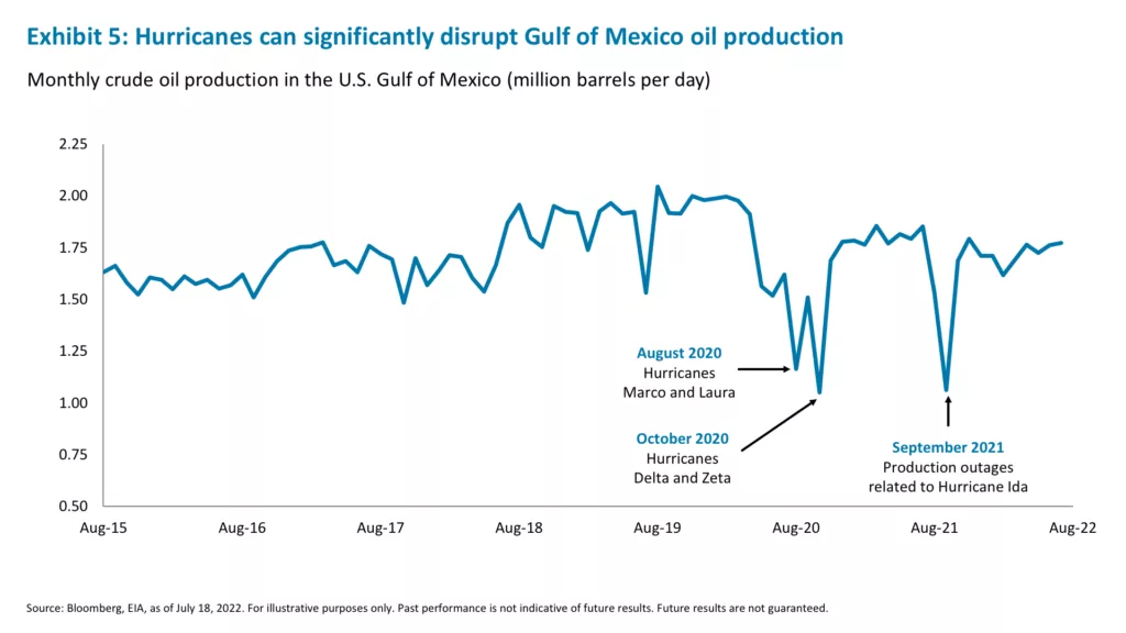 Exhibit 5: Hurricanes can significantly disrupt Gulf of Mexico oil production