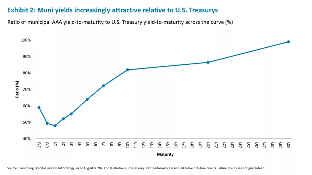 Exhibit 2: Muni yields increasingly attractive relative to U.S. Treasurys