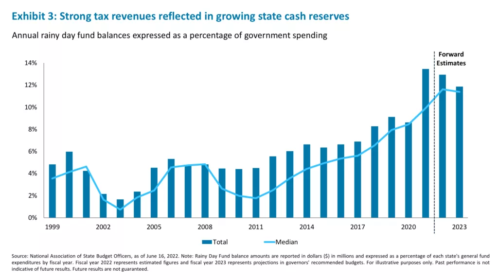 Exhibit 3: Strong tax revenues reflected in growing state cash reserves