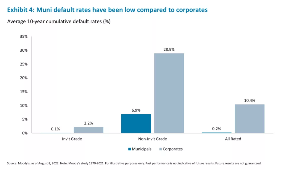 Exhibit 4: Muni default rates have been low compared to corporates