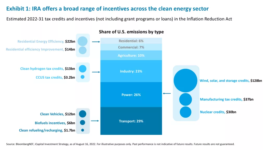 Exhibit 1: IRA offers a broad range of incentives across the clean energy sector