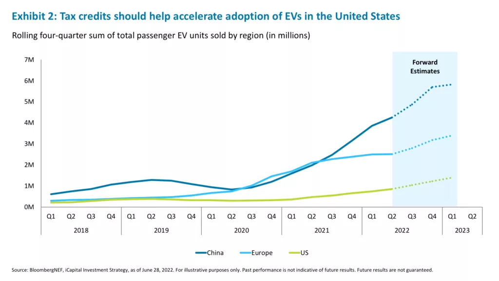 Exhibit 2: Tax credits should help accelerate adoption of EVs in the United States