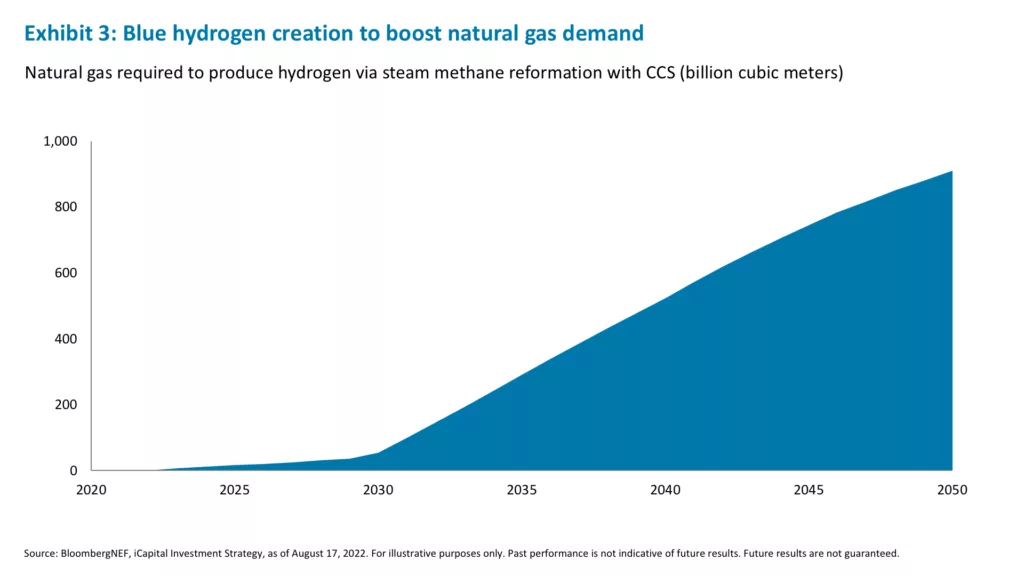 Exhibit 3: Blue hydrogen creation to boost natural gas demand