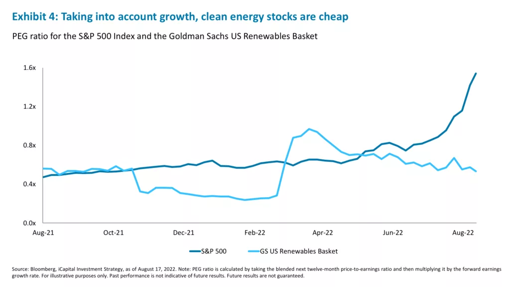 Exhibit 4: Taking into account growth, clean energy stocks are cheap