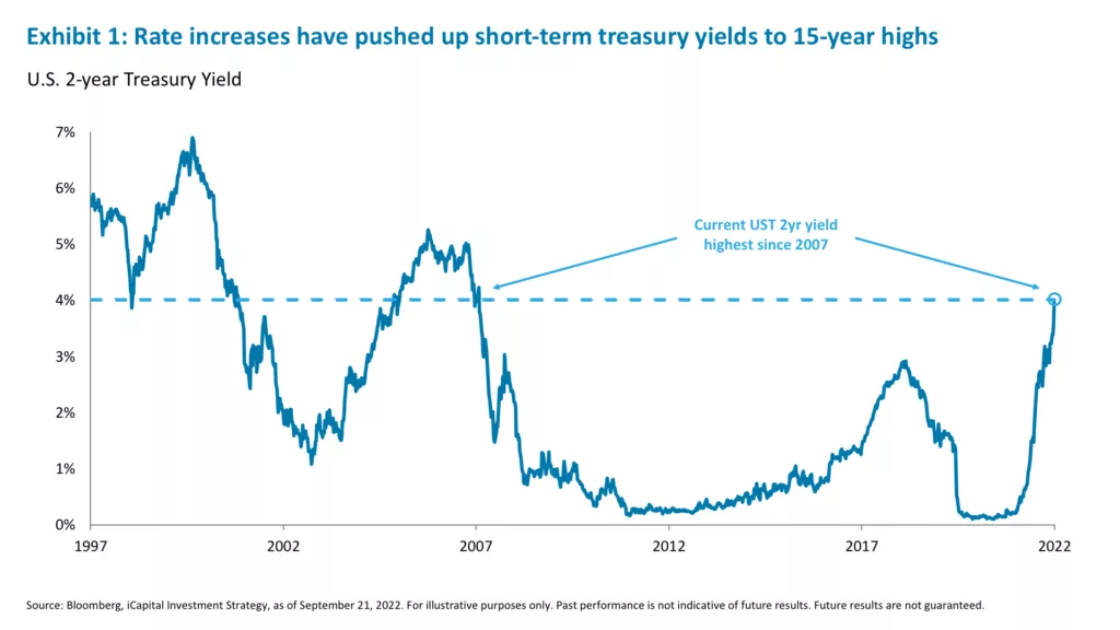 Exhibit 1: Rate increases have pushed up short-term treasury yields to 15-year highs