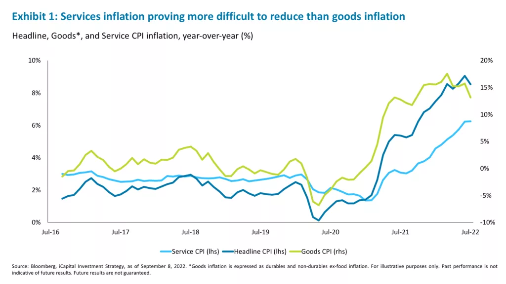 Exhibit 1: Services inflation proving more difficult to reduce than goods inflation