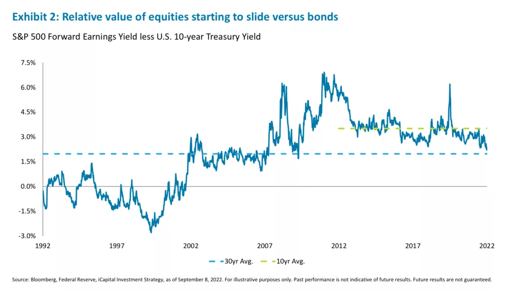 Exhibit 2: Relative value of equities starting to slide versus bonds 