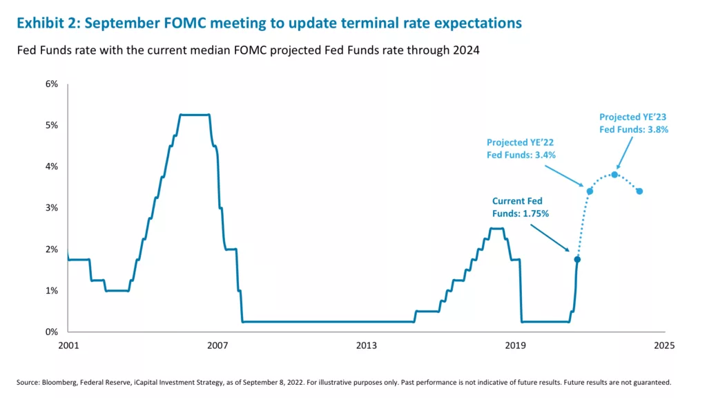 Exhibit 2: September FOMC meeting to update terminal rate expectations