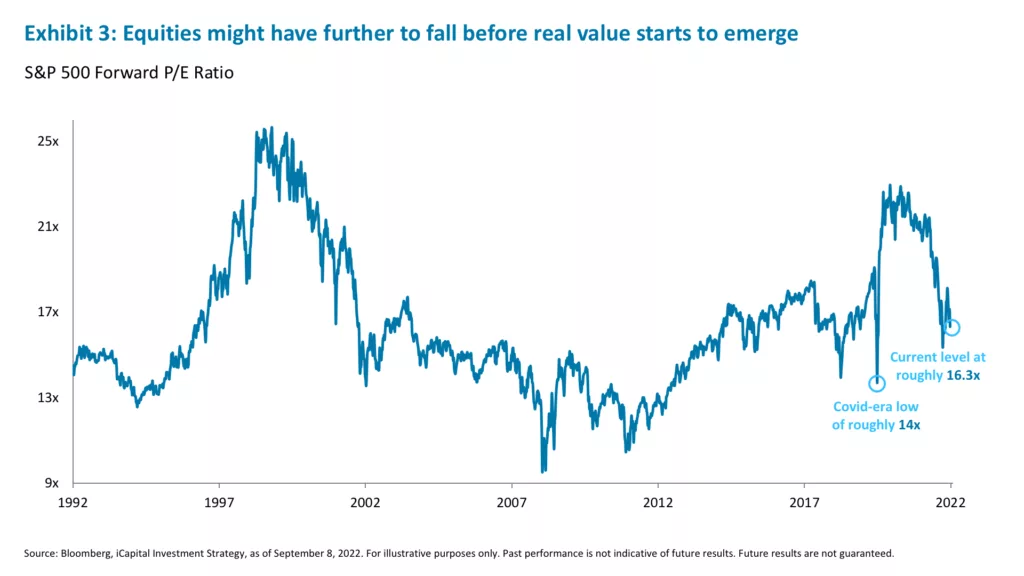 Exhibit 3: Equities might have further to fall before real value starts to emerge 