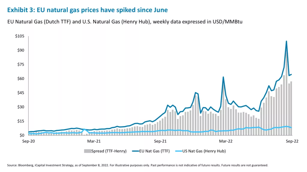 Exhibit 3: EU natural gas prices have spiked since June