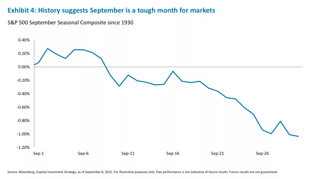 Exhibit 4: History suggests September is a tough month for markets