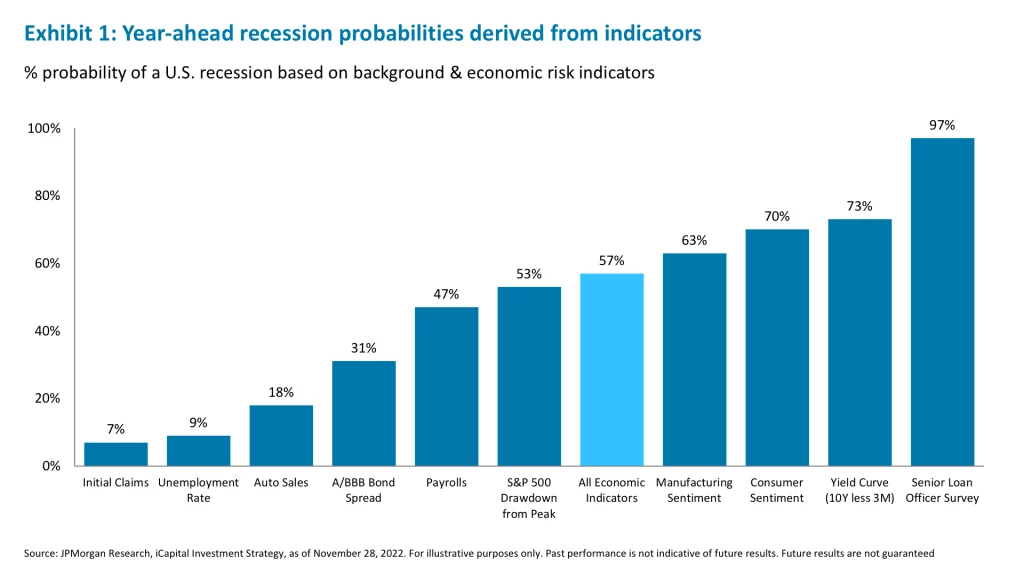 Exhibit 1: Year-ahead recession probabilities derived from indicators