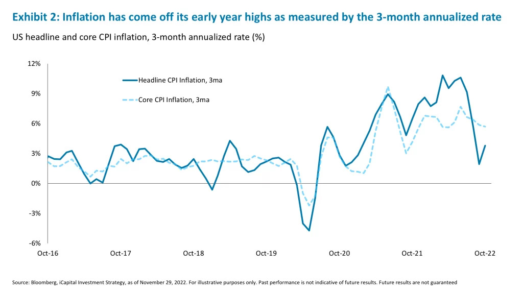 Exhibit 2: Inflation has come off its early year highs as measured by the 3-month annualized rate