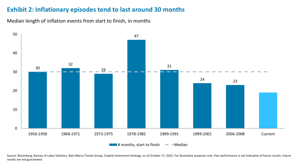 Exhibit 2: Inflationary episodes tend to last around 30 months