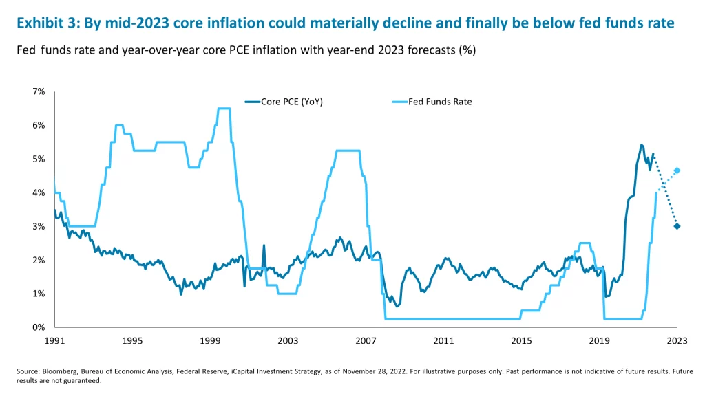 Exhibit 3: By mid-2023 core inflation could materially decline and finally be below fed funds rate