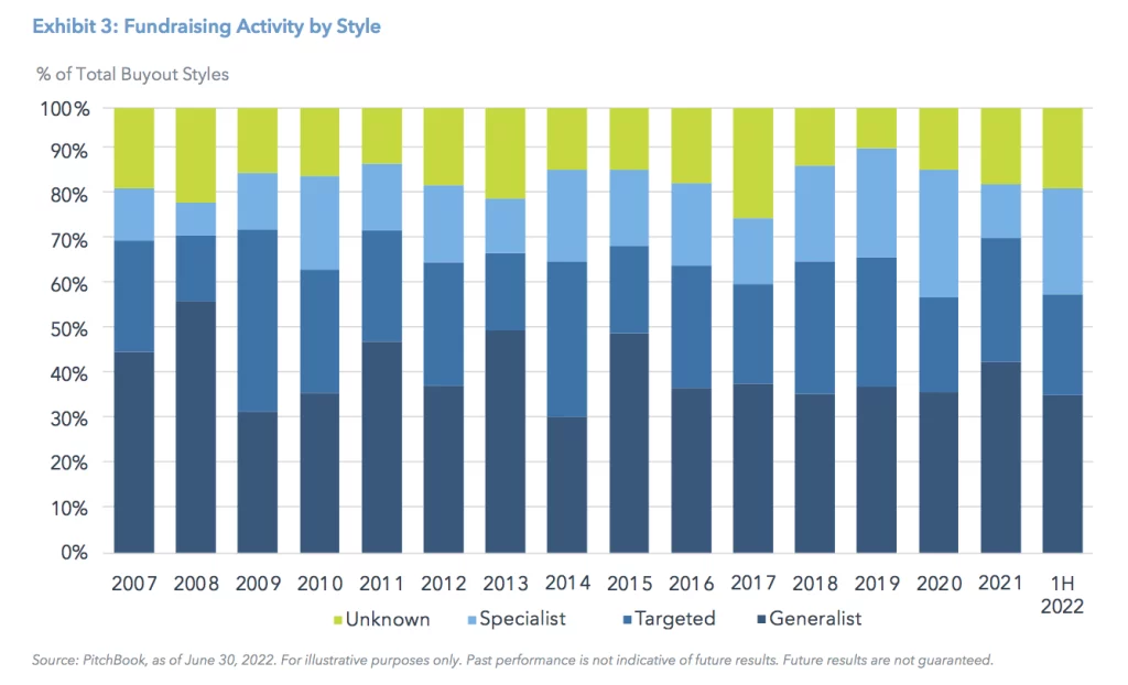 Exhibit 3: Fundraising Activity by Style