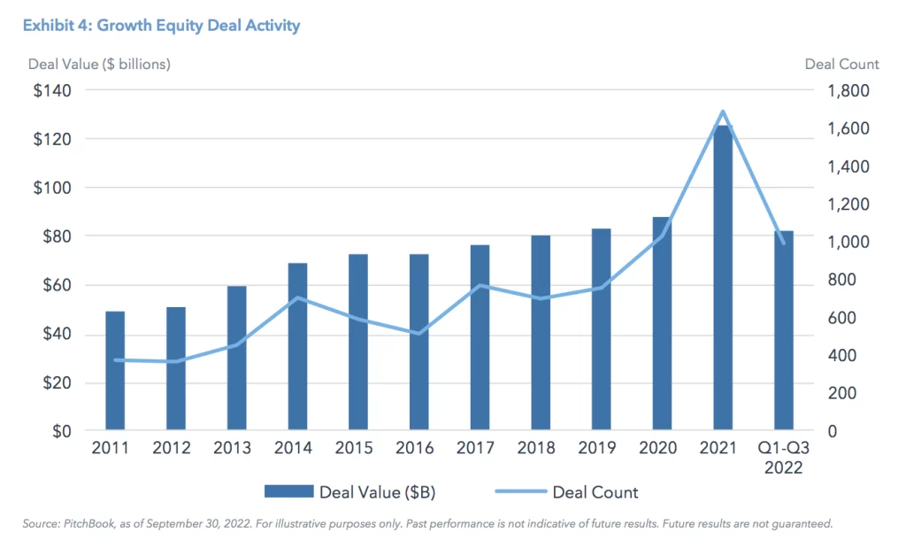 Exhibit 4: Growth Equity Deal Activity