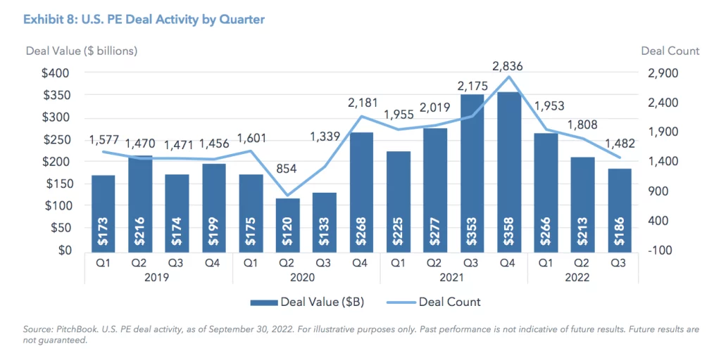 Exhibit 8: U.S. PE Deal Activity by Quarter