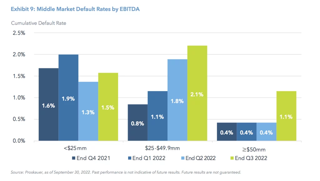 Exhibit 9: Middle Market Default Rates by EBITDA