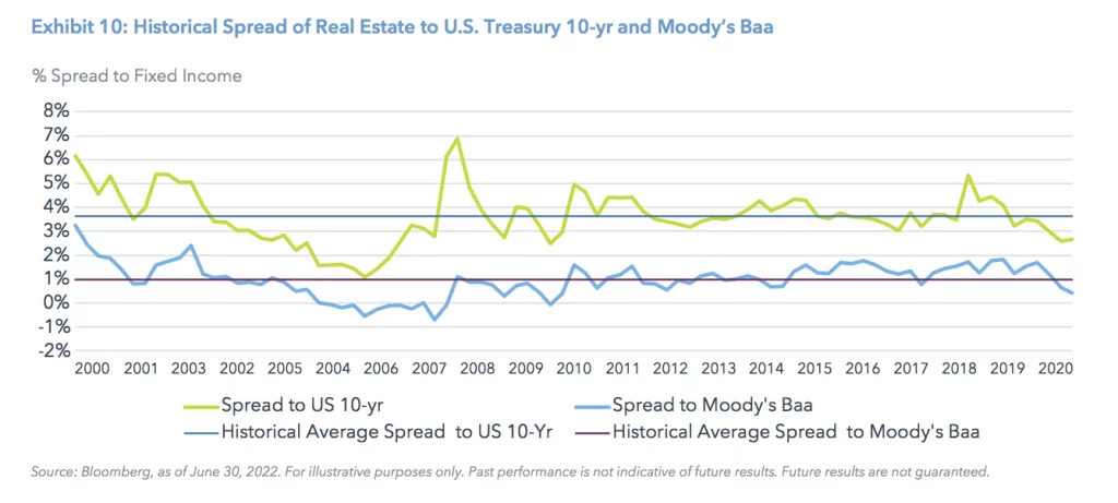 Exhibit 10: Historical Spread of Real Estate to U.S. Treasury 10-yr and Moody’s Baa