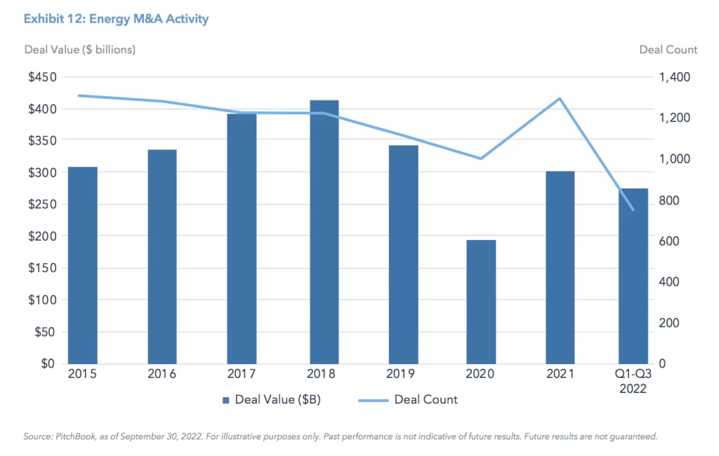 Exhibit 12: Energy M&A Activity