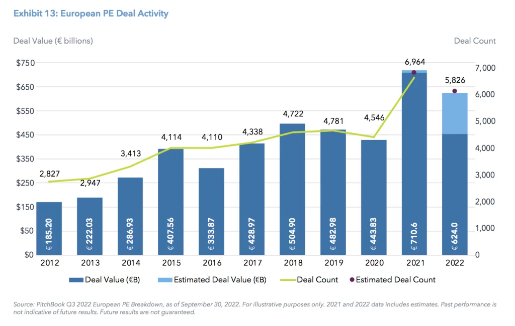 Exhibit 13: European PE Deal Activity