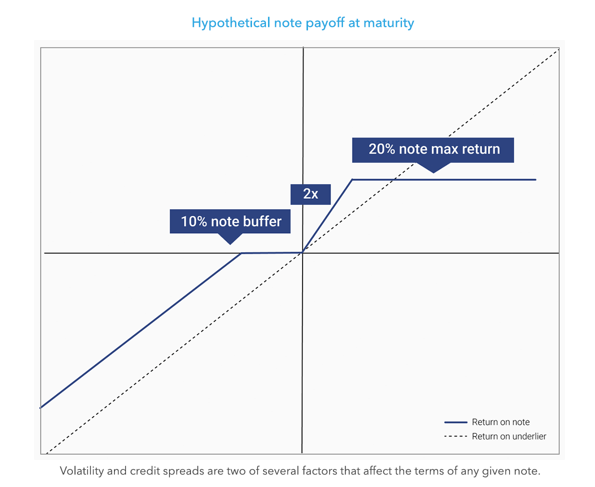 Hypothetical note payoff at maturity