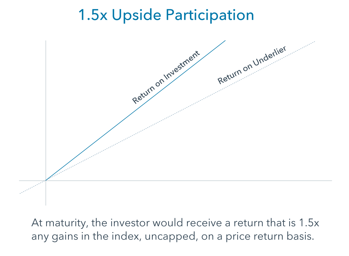 upside-participation