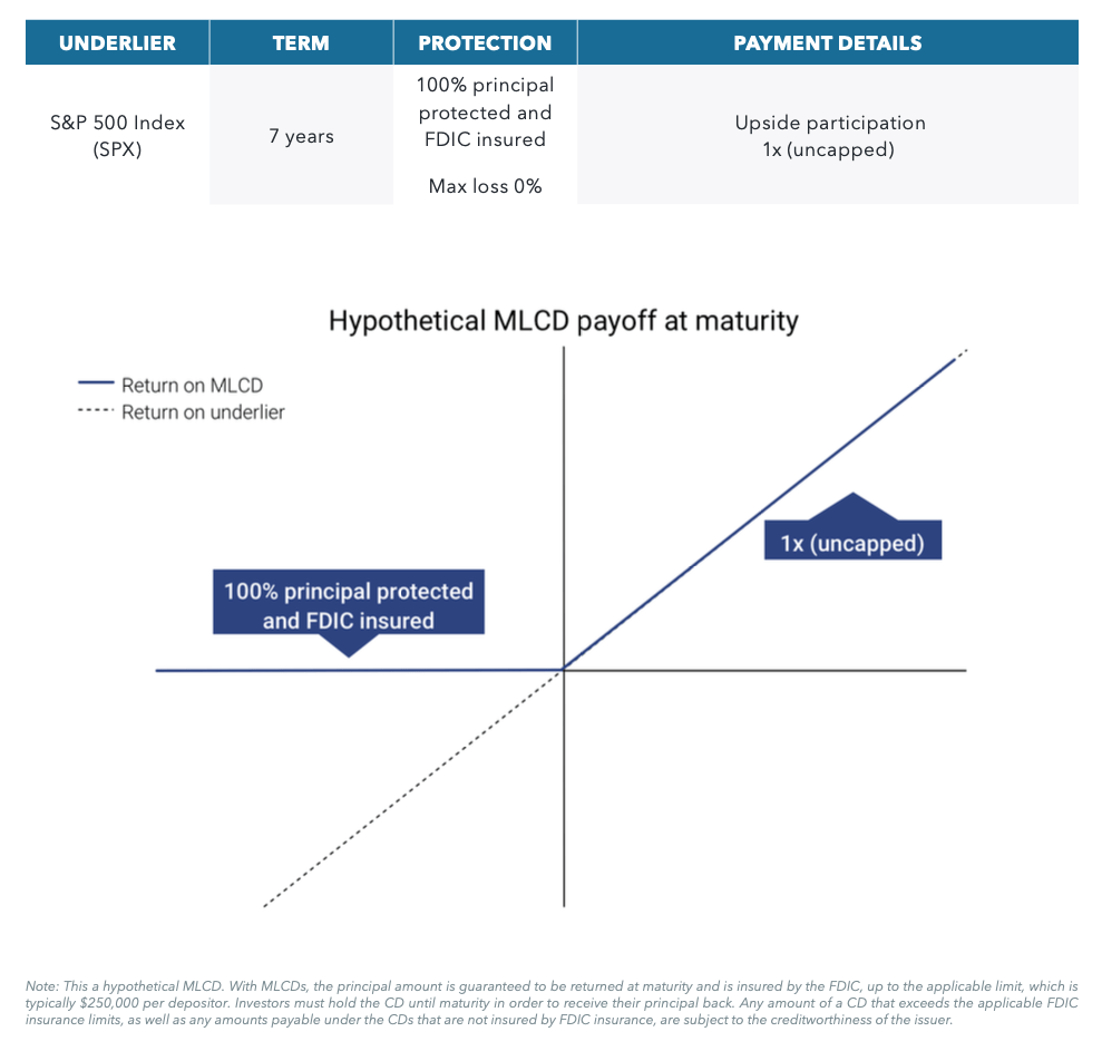 market-linked-cd-hypothetical payoff at maturity