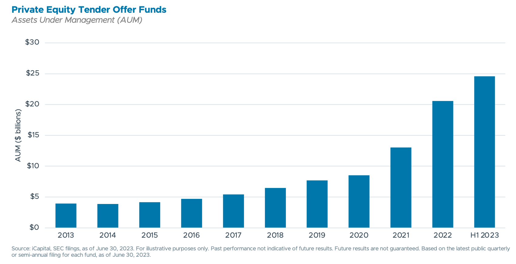 Private Equity Tender Offer Funds