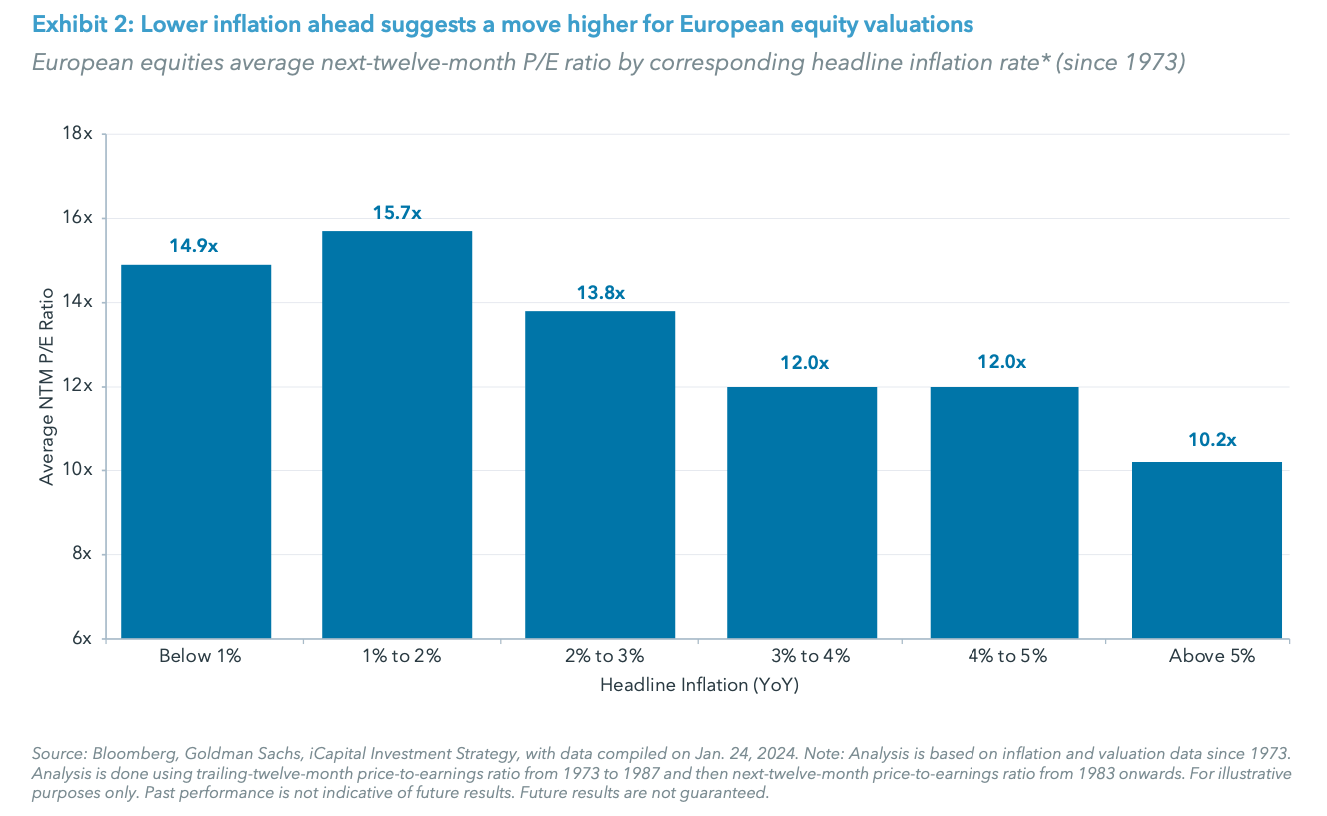 Exhibit 2: Lower inflation ahead suggests a move higher for European equity valuations