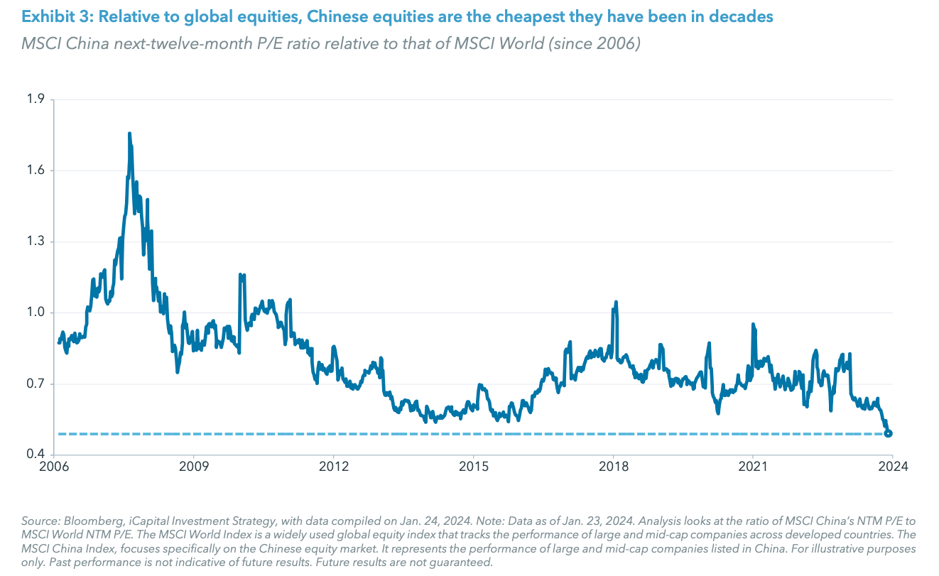 Exhibit 3: Relative to global equities, Chinese equities are the cheapest they have been in decades