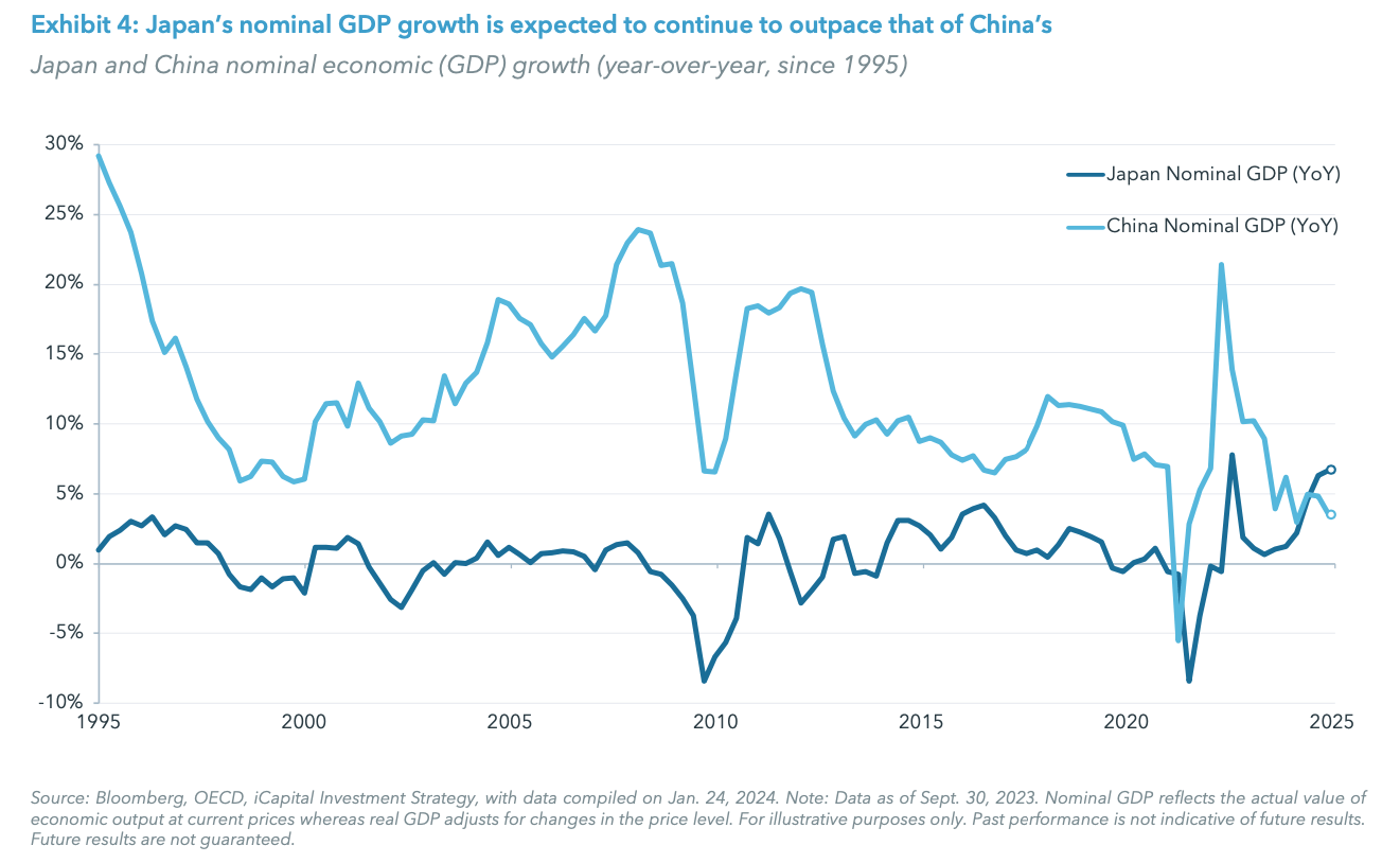 Exhibit 4: Japan’s nominal GDP growth is expected to continue to outpace that of China’s