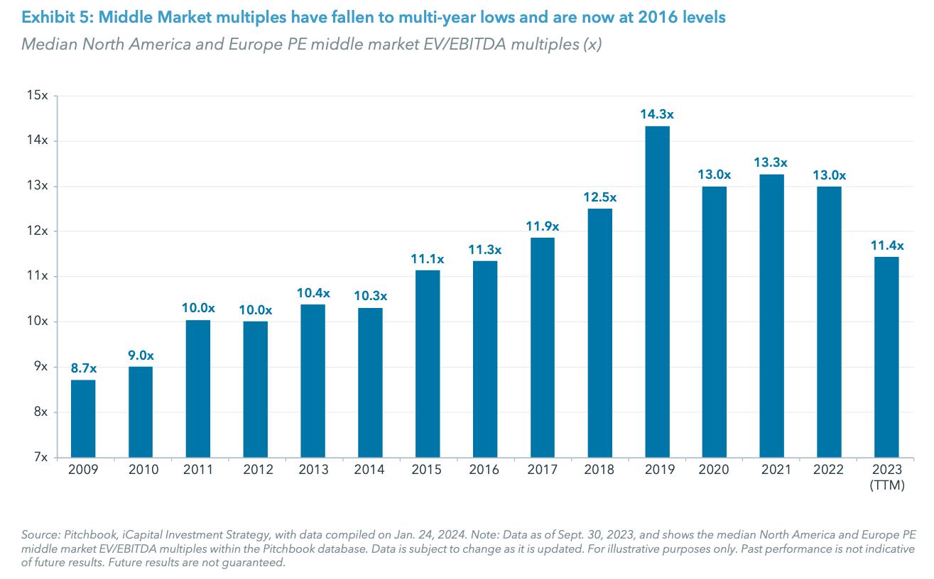 Exhibit 5: Middle Market multiples have fallen to multi-year lows and are now at 2016 levels