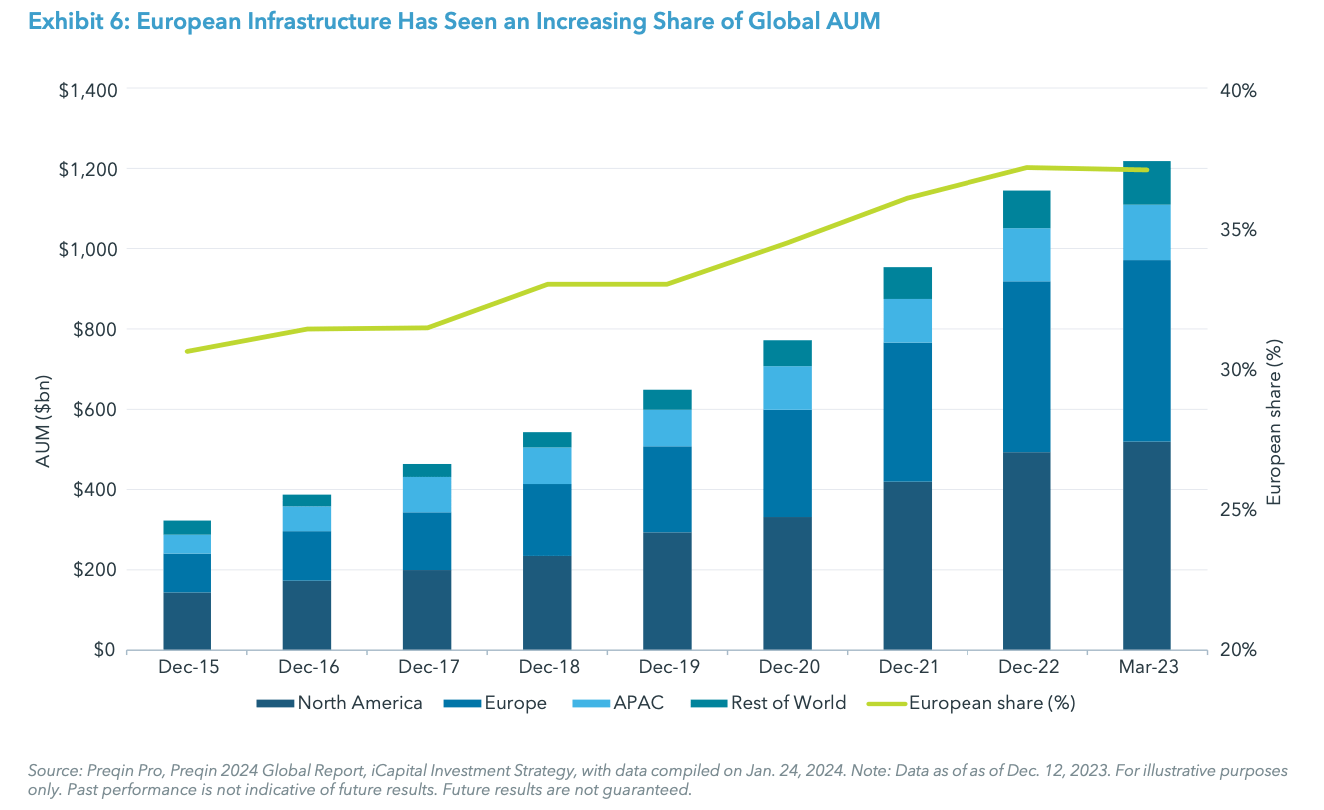 Exhibit 6: European Infrastructure Has Seen an Increasing Share of Global AUM