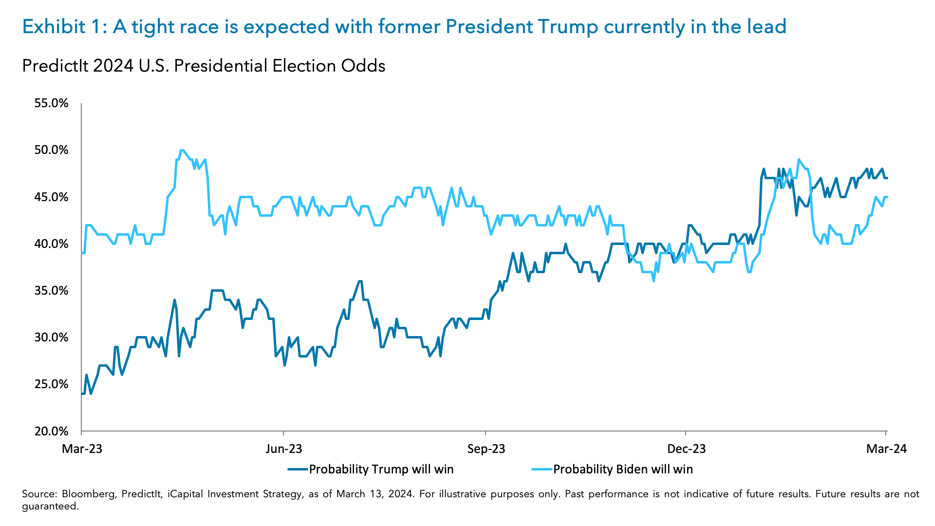 Exhibit 1: A tight race is expected with former President Trump currently in the lead 